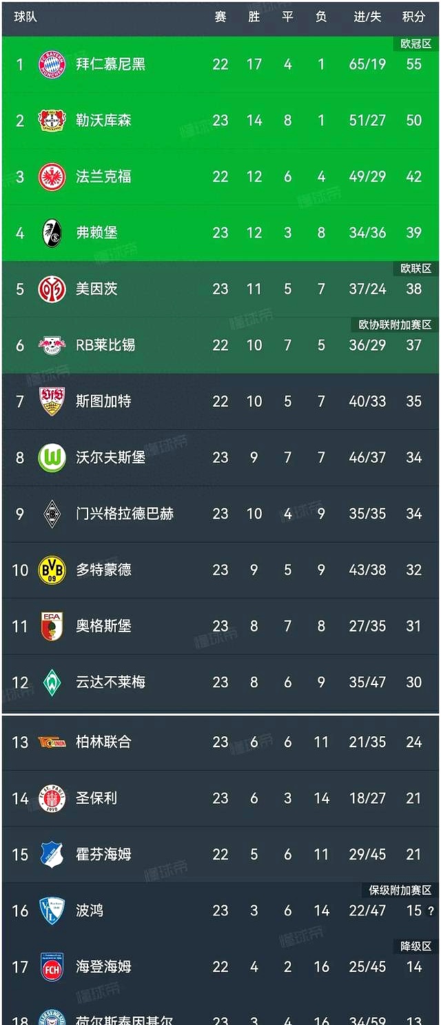 多特蒙德客场不敌勒沃库森,失去领先优势 多特蒙德客场不敌勒沃库森,失去领先优势